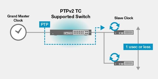 2. Suporte para sincronização de tempo PTPv2 TC de 1 μsec e menos