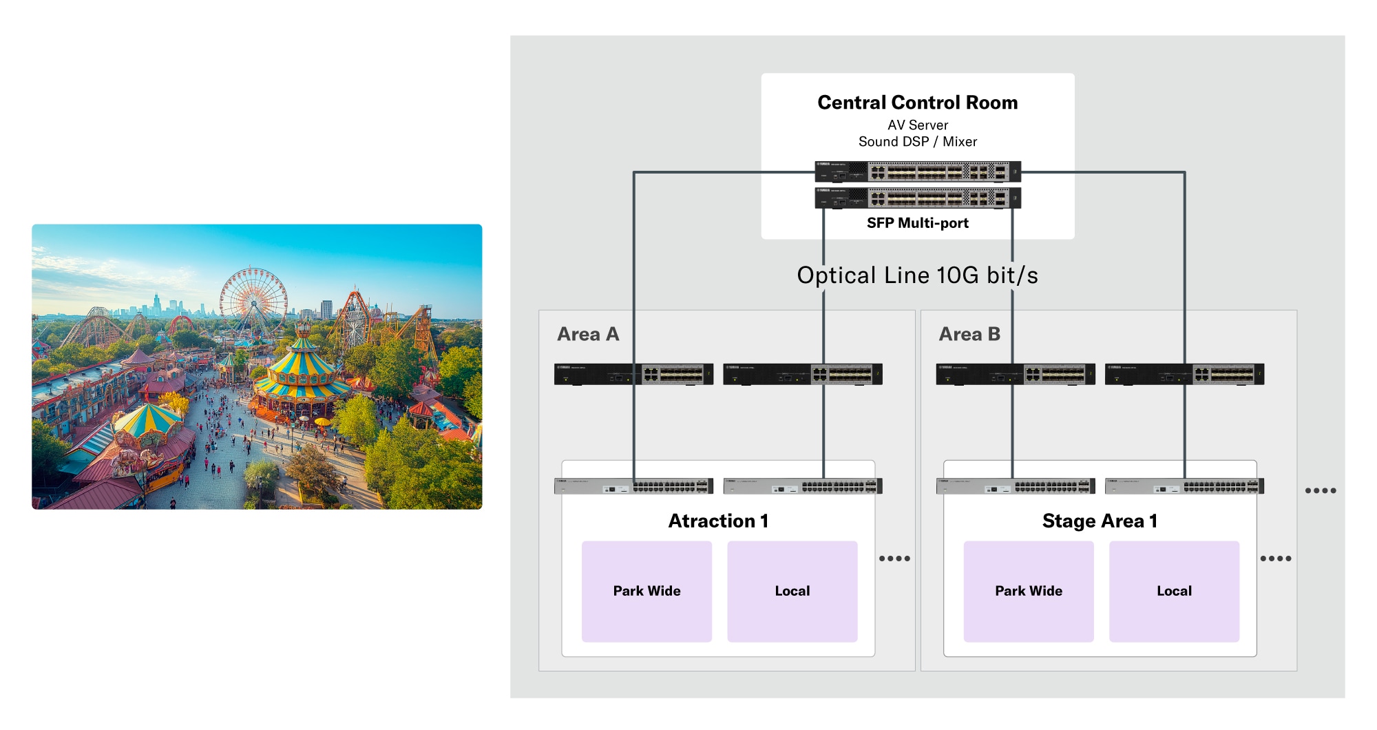 Exemplo de sistema: Visão geral do sistema para o mercado de diversões