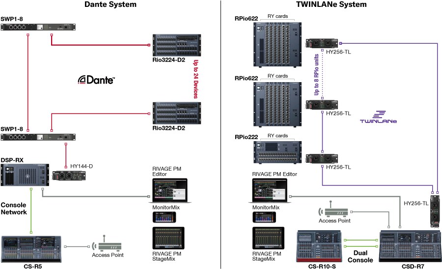 Série Yamaha RIVAGE PM