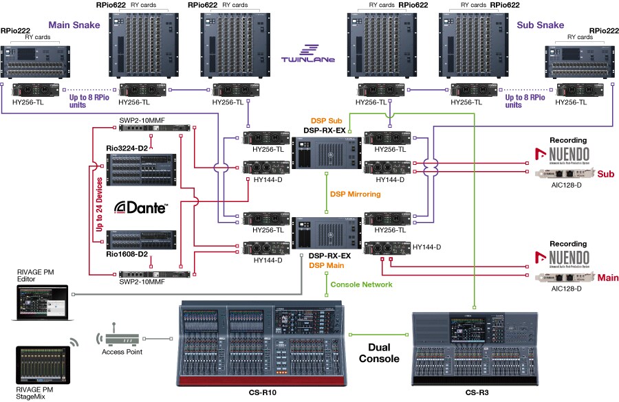Série Yamaha RIVAGE PM