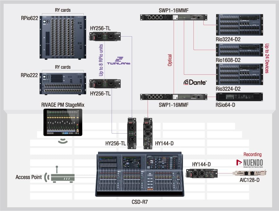 Sistema RIVAGE PM: 96 kHz, rede Dante e TWINLANe
