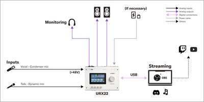 Yamaha URX22: 2. Configuração de streaming ao vivo para canto e fala