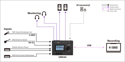 Yamaha URX44: 1. Configuração de produção musical com DAW