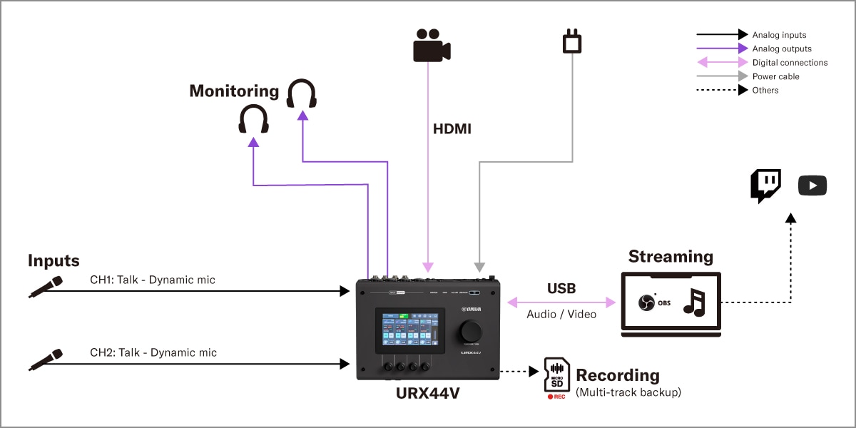 Yamaha URX44V: 1. Configuração de podcast para dois oradores