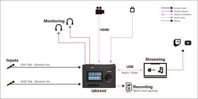 Yamaha URX44V: 1. Configuração de podcast para dois oradores