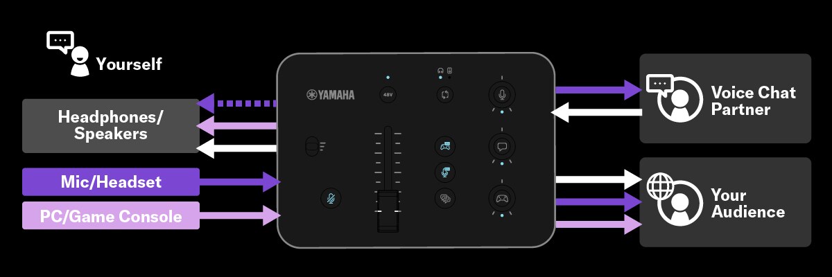 Yamaha ZG02: O driver dedicado ZG permite que sinais individuais sejam atribuídos a vários aplicativos de software cliente
